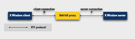 Display connections